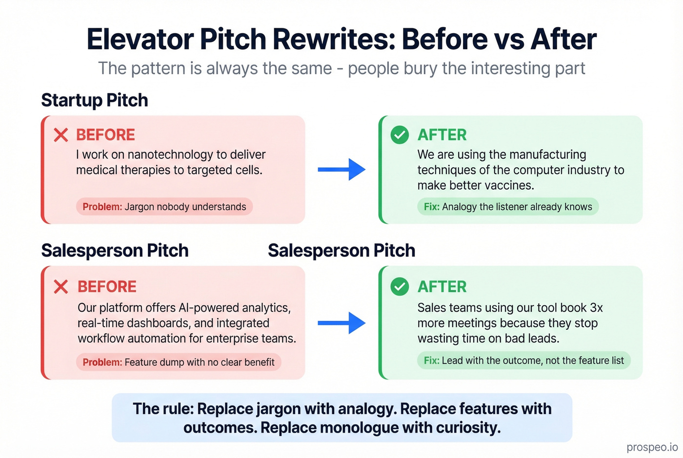 Before and after elevator pitch rewrite comparison