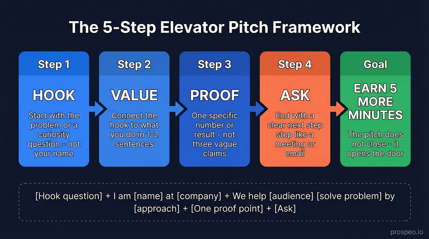 Five-step elevator pitch framework from hook to ask