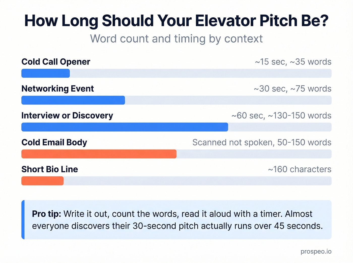 Elevator pitch length guide by context and channel