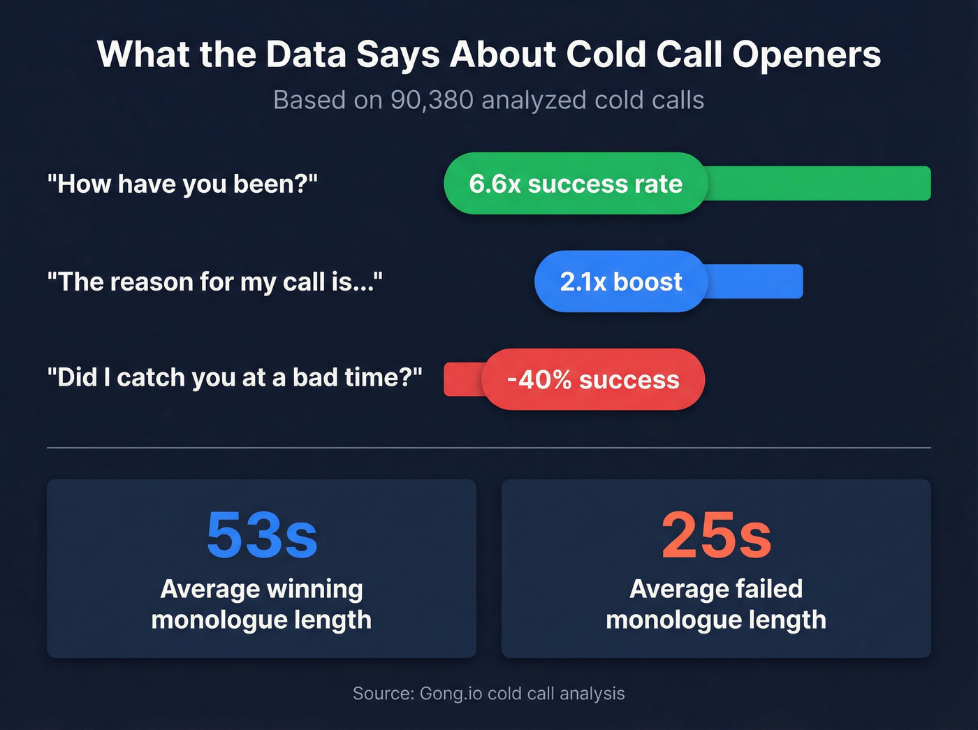 Cold call opener performance stats comparison chart