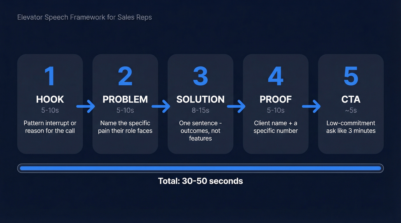 5-part sales pitch framework with timing breakdown
