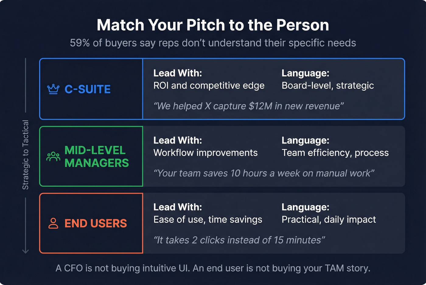 Pitch tailoring guide by audience seniority level