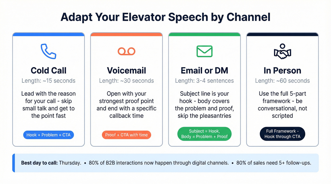 Elevator speech channel adaptation guide with length and tips