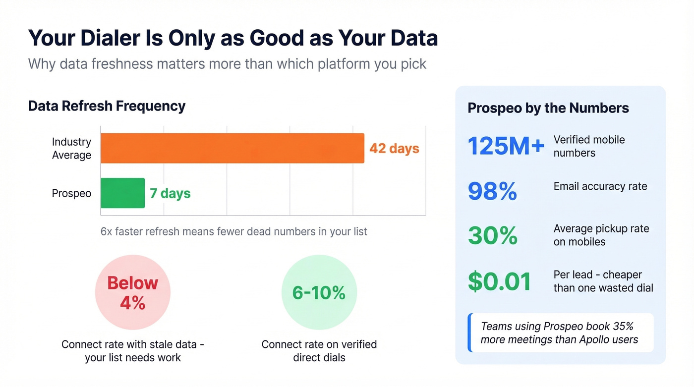 Data freshness comparison showing Prospeo vs industry average