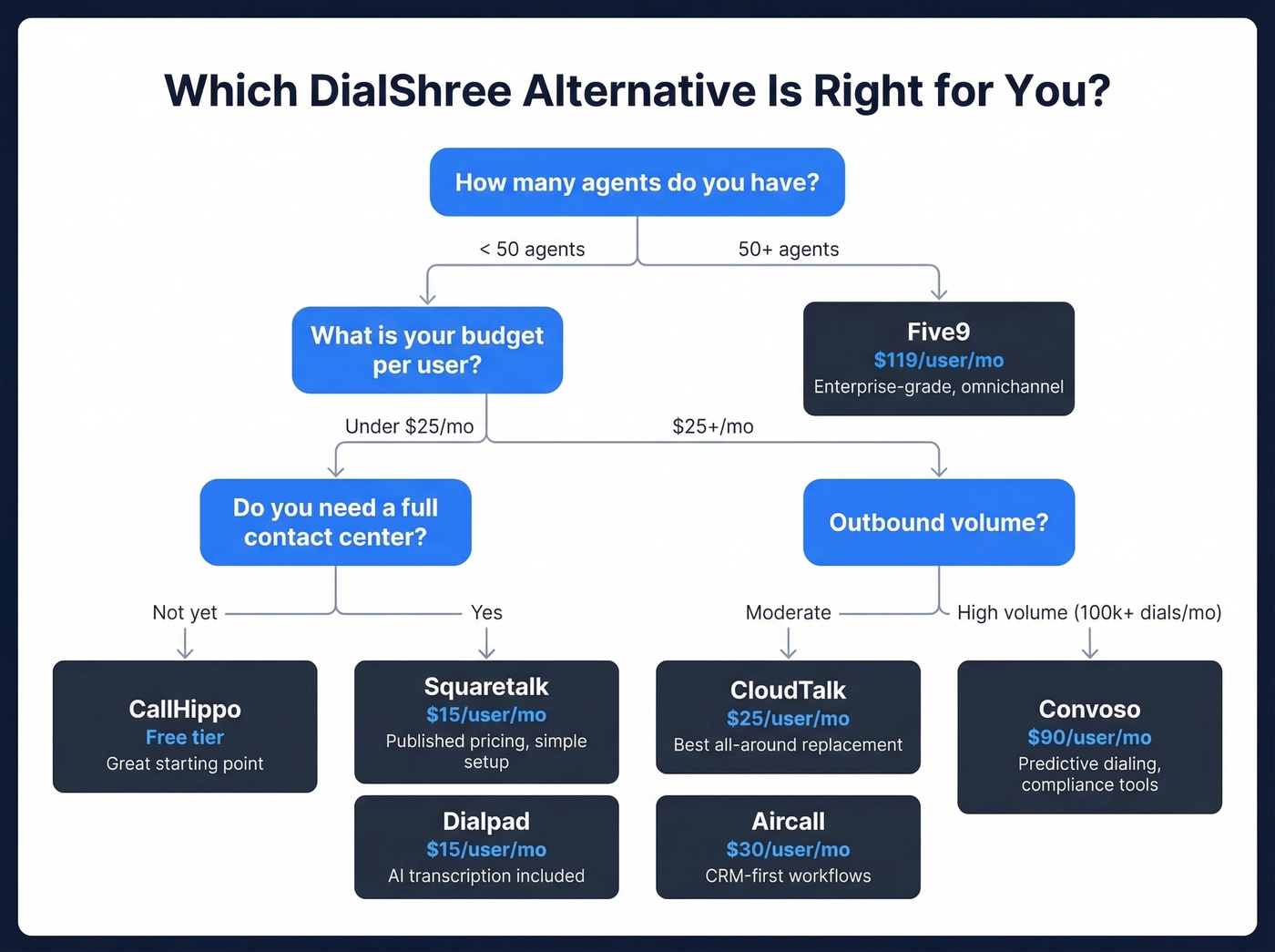 Decision flowchart for choosing the right DialShree alternative
