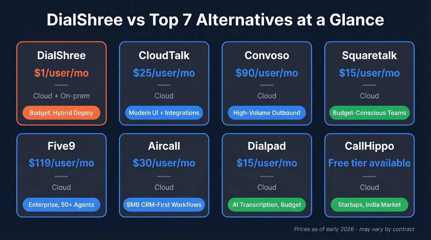 DialShree alternatives comparison with pricing and ratings