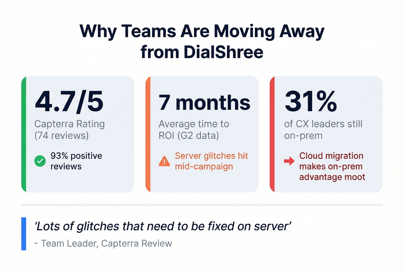Key stats showing why teams leave DialShree