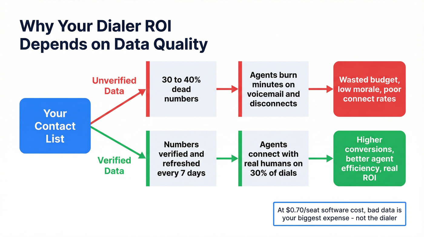 Outbound dialer data quality impact flow diagram