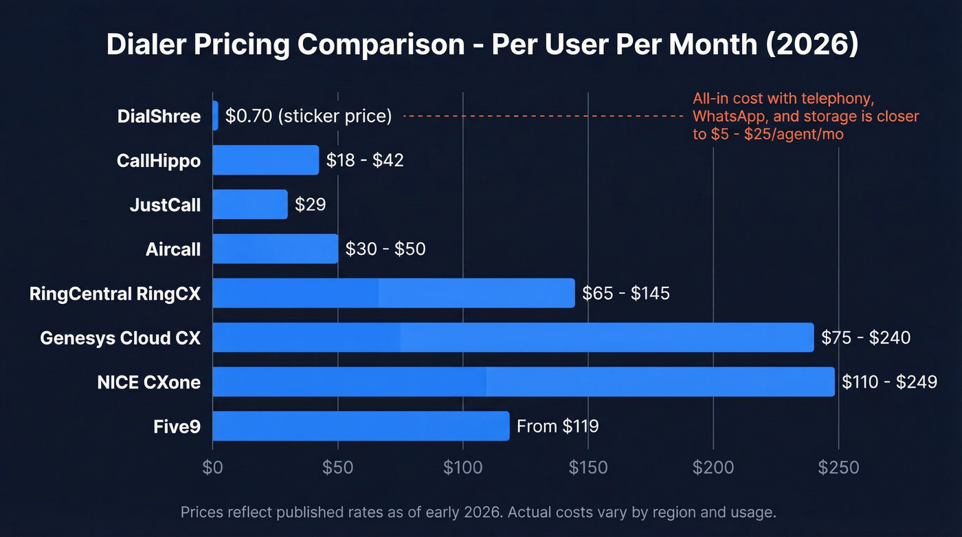 DialShree pricing comparison chart against competing dialers