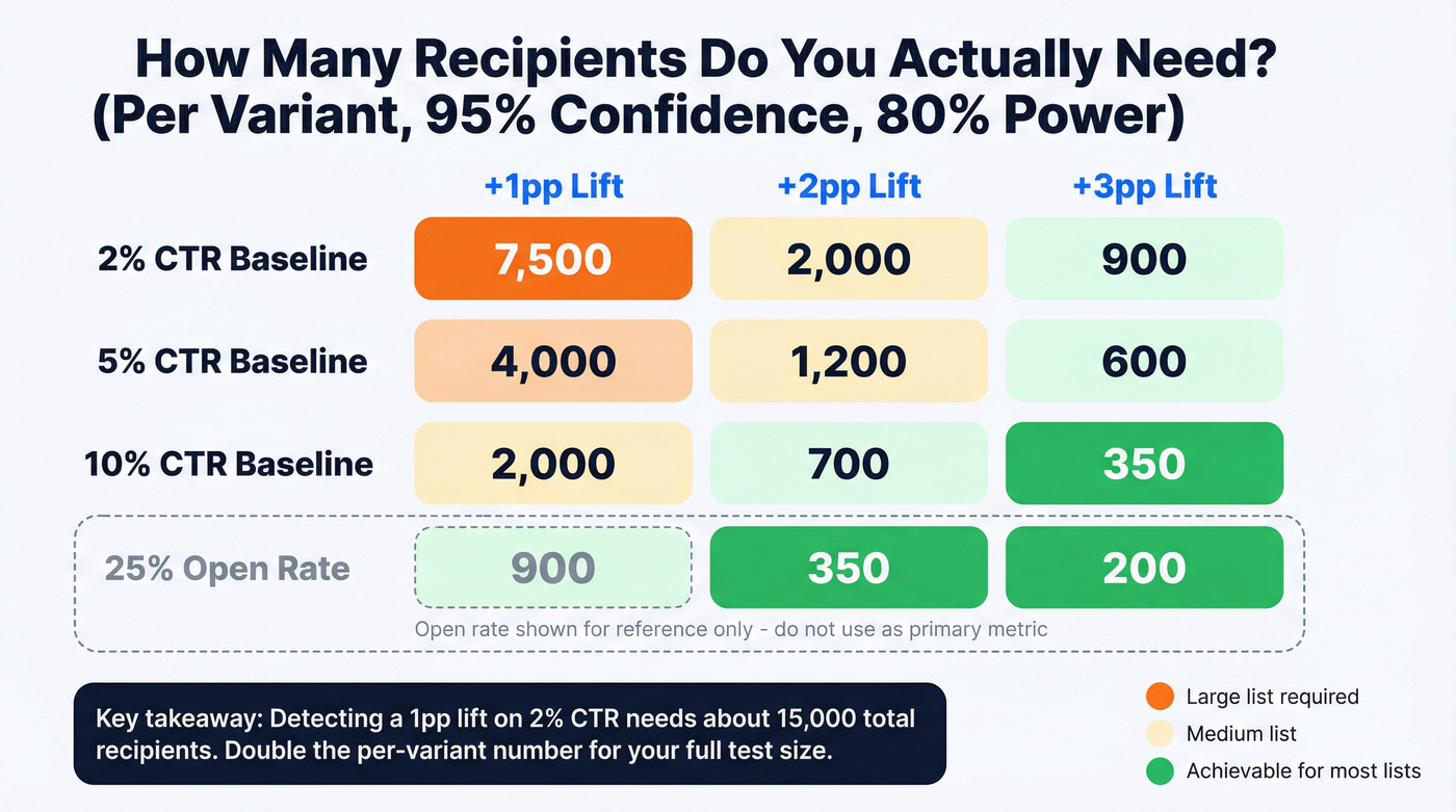 Visual sample size requirements for email A/B tests