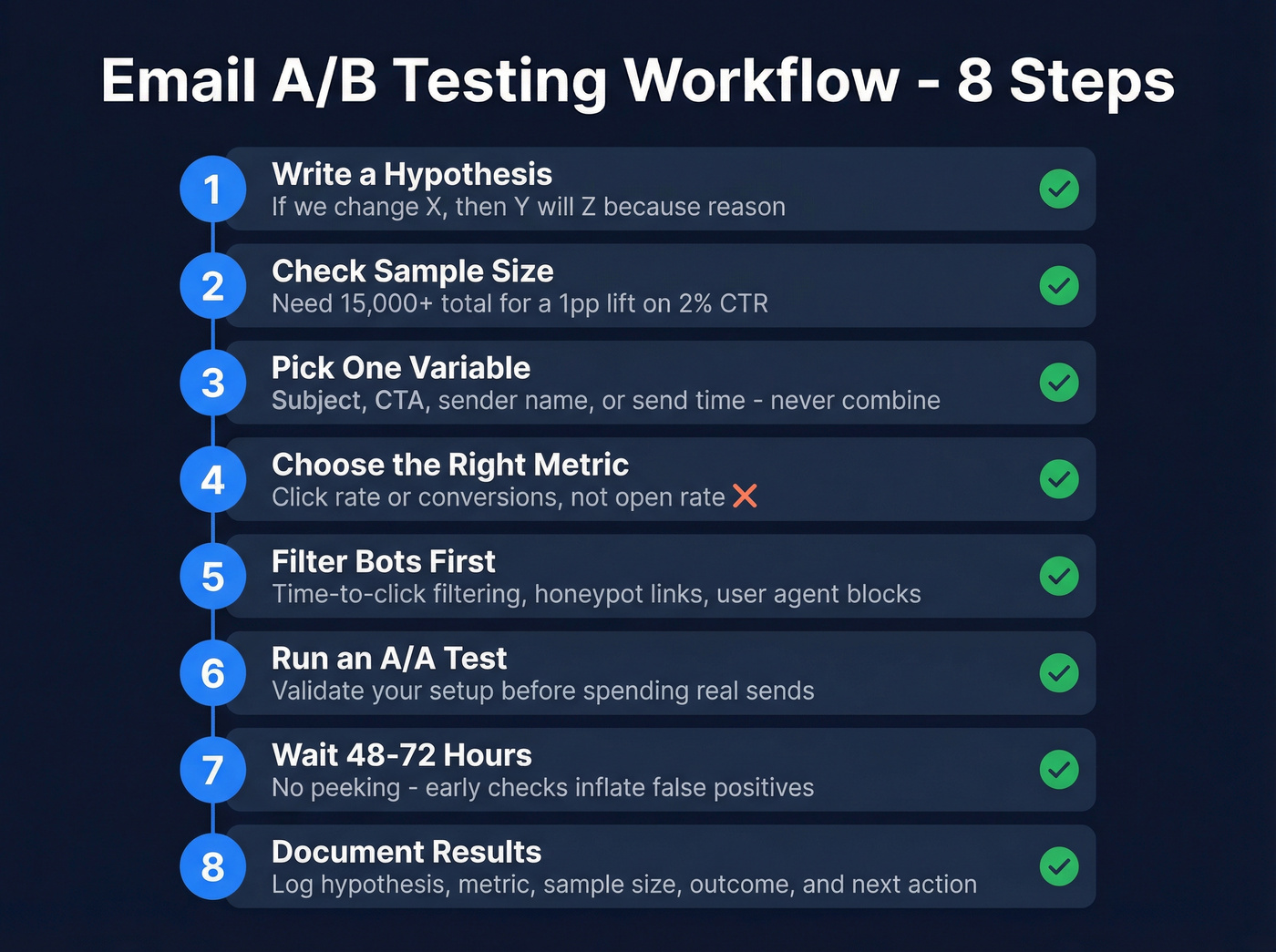 Step-by-step email A/B testing workflow checklist