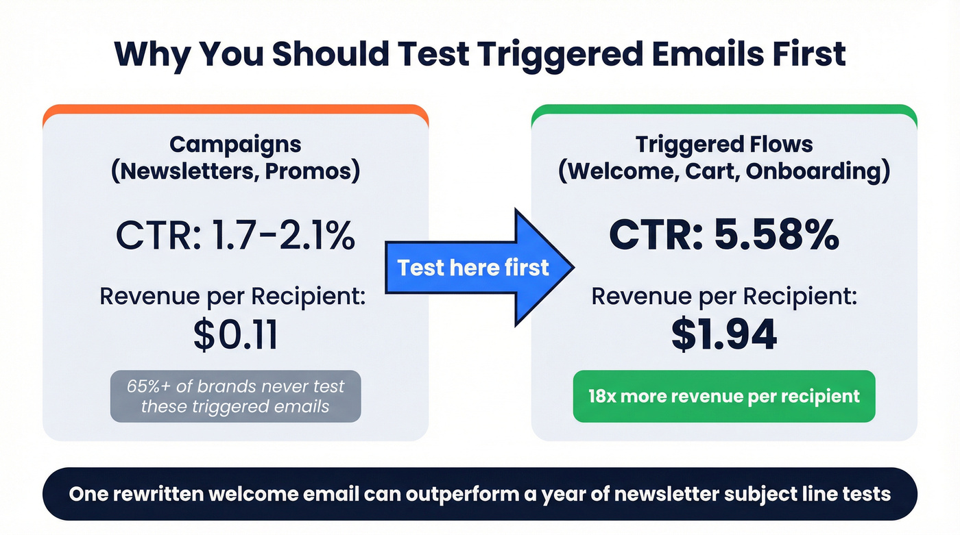 Triggered emails vs campaigns revenue and engagement comparison