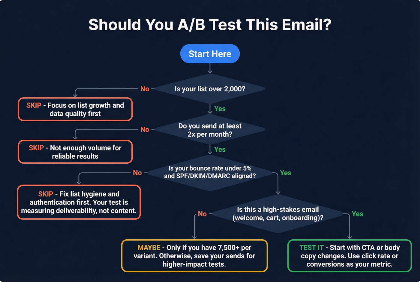 Decision tree for when to skip email A/B testing