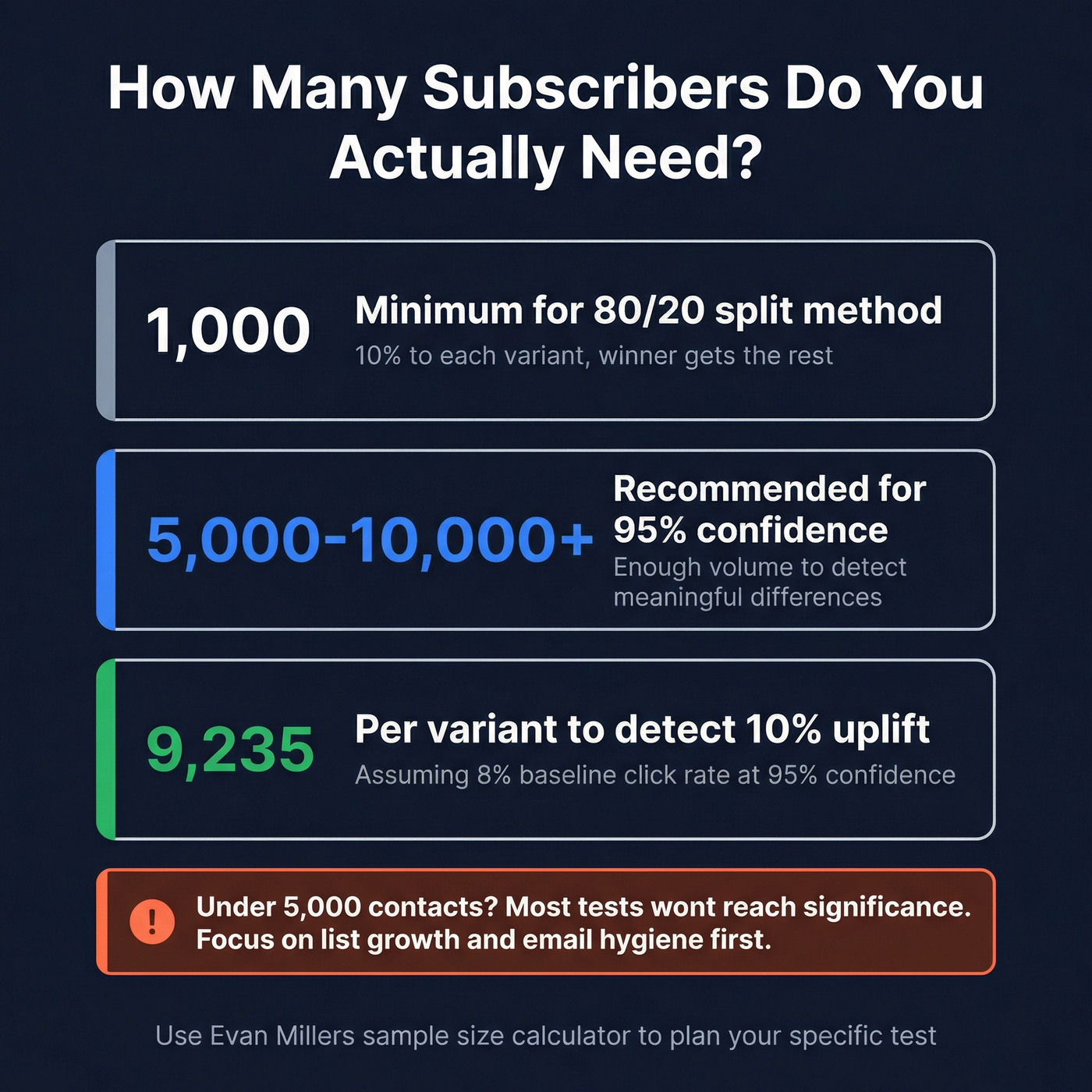 Sample size requirements for email A/B test statistical significance