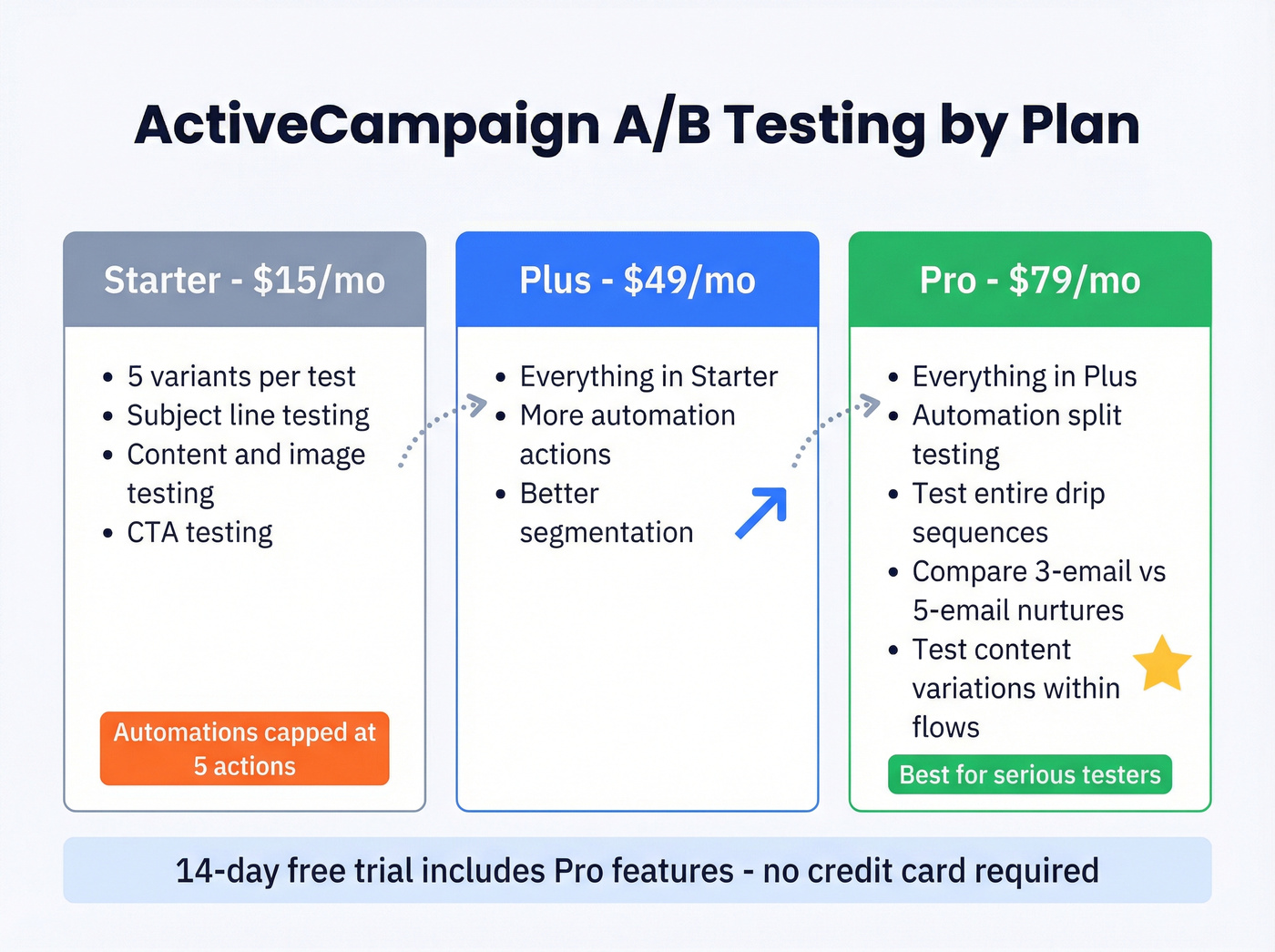 ActiveCampaign A/B testing tiers and capabilities breakdown