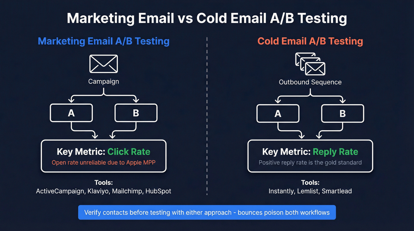 Cold email vs marketing email A/B testing workflow differences