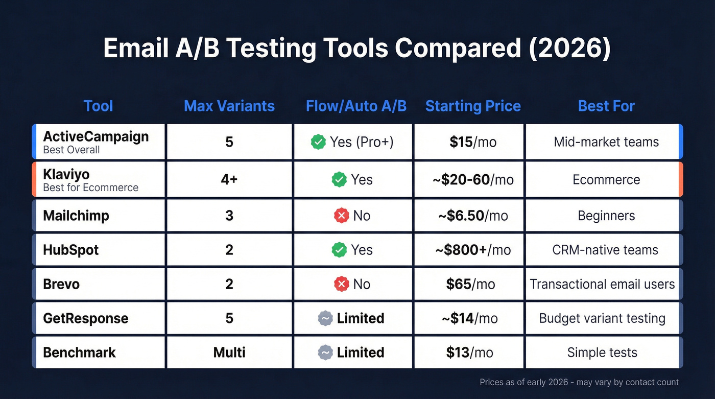 Email A/B testing tools comparison matrix with key features