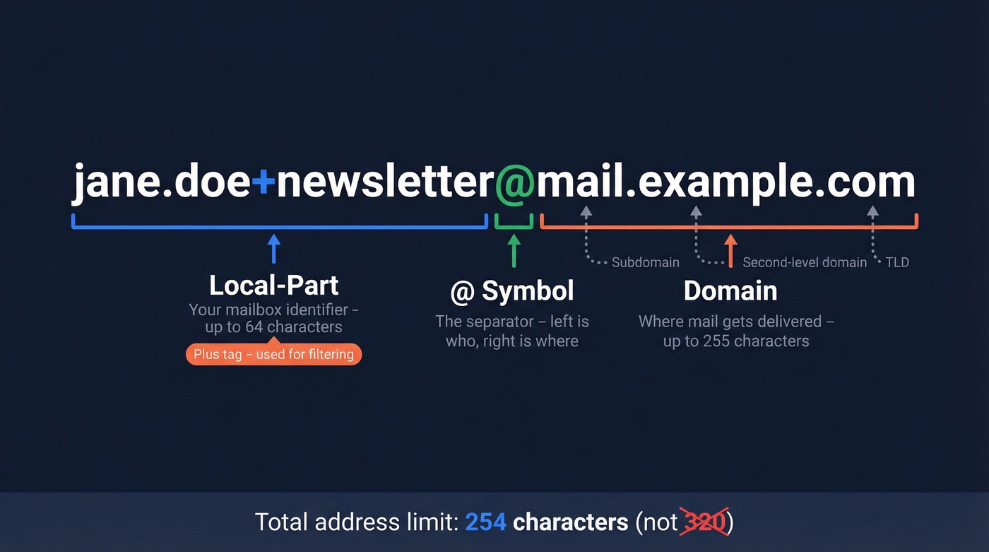 Annotated breakdown of email address parts