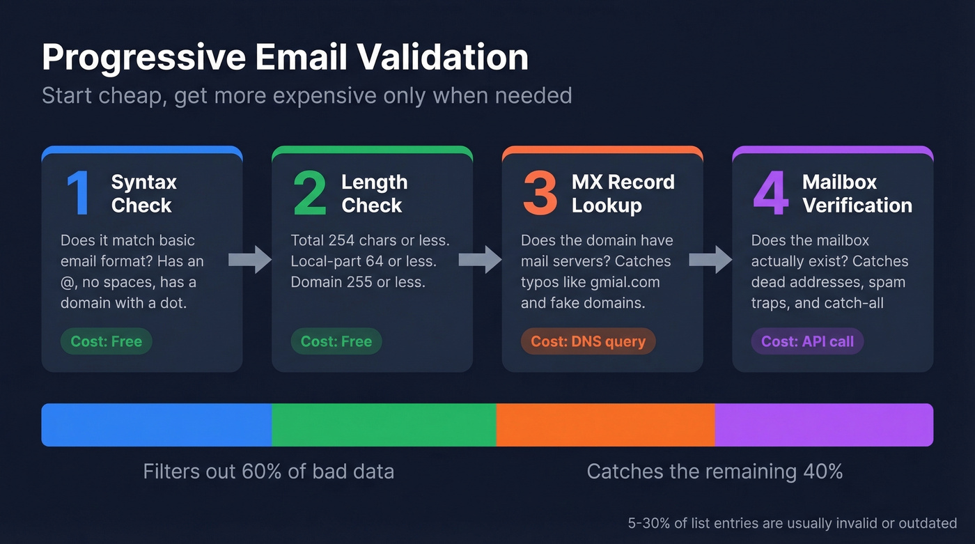 Progressive email validation four-step flow chart
