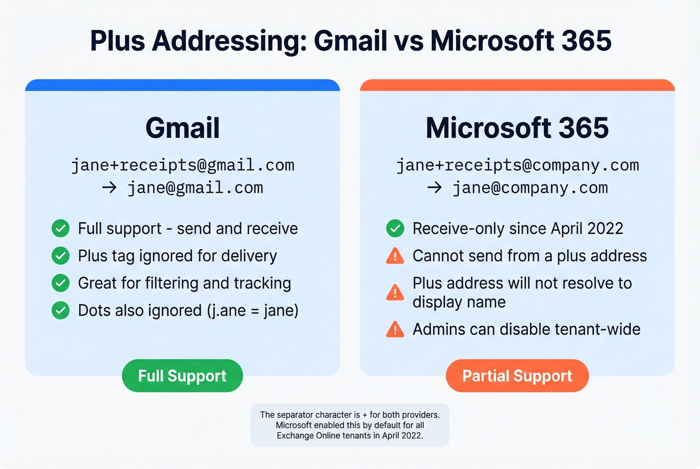 Gmail vs Microsoft 365 plus addressing comparison