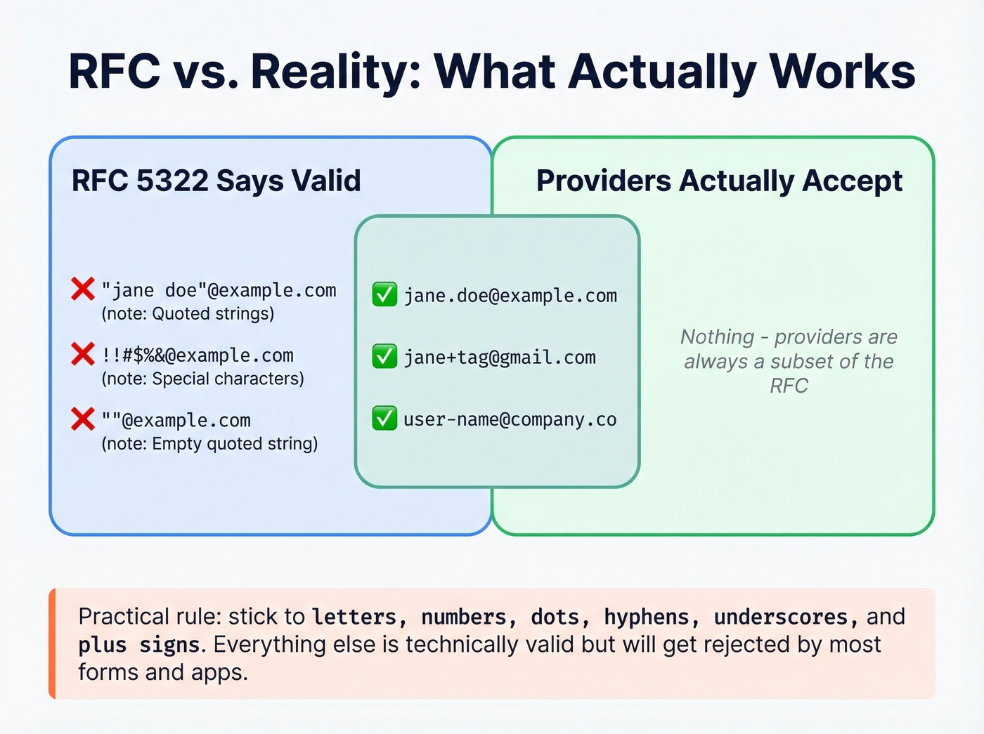 RFC valid vs practically accepted email formats comparison