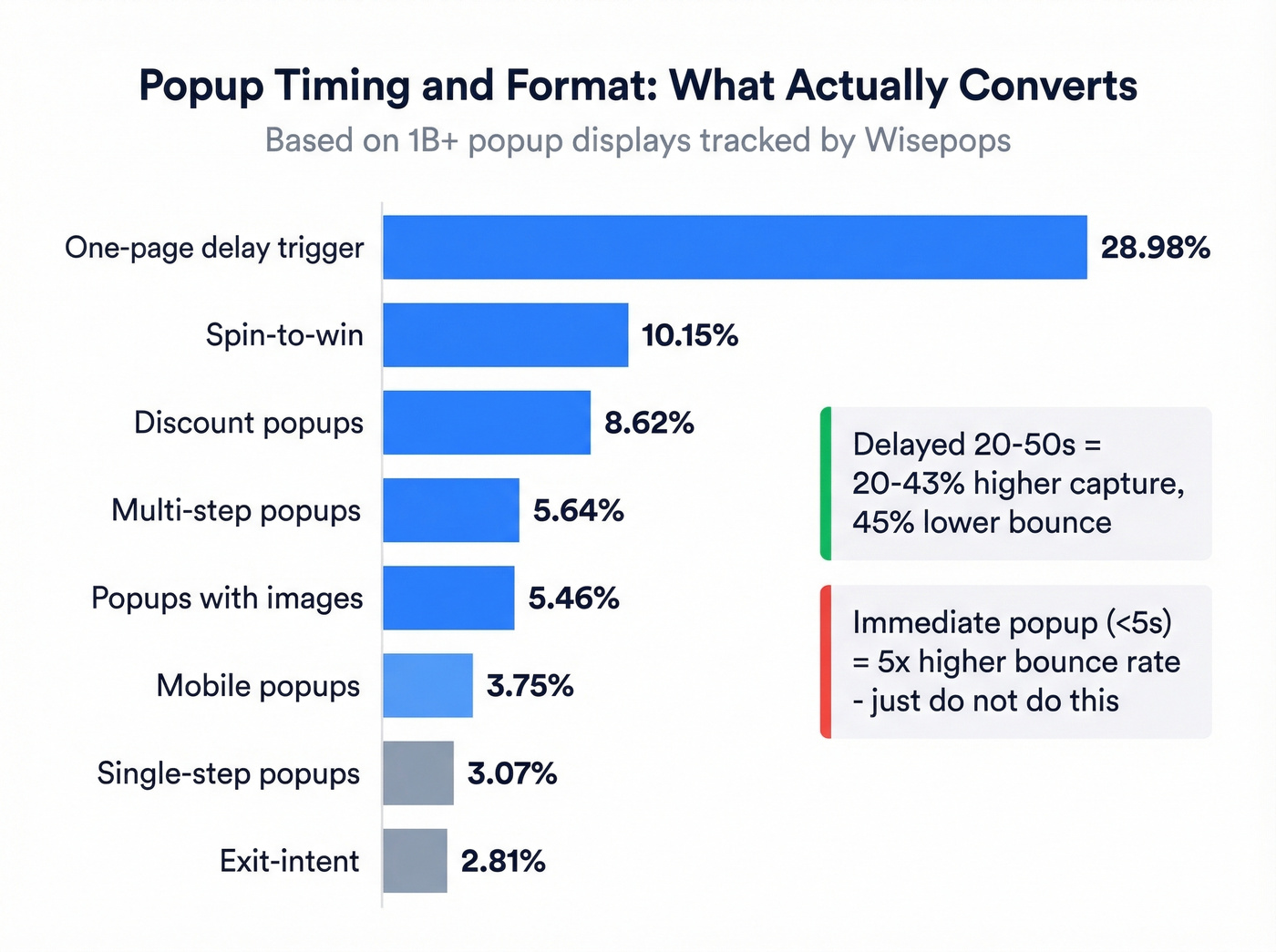 Popup timing and format conversion rate benchmarks