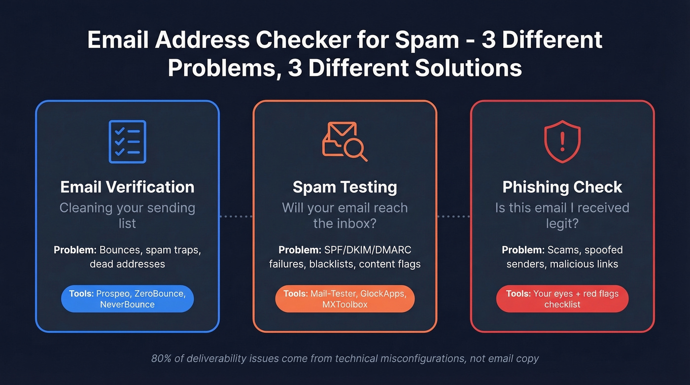 Three meanings of email address checker for spam