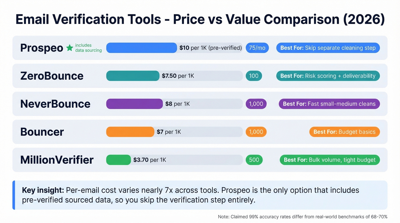 Email verification tools pricing and feature comparison