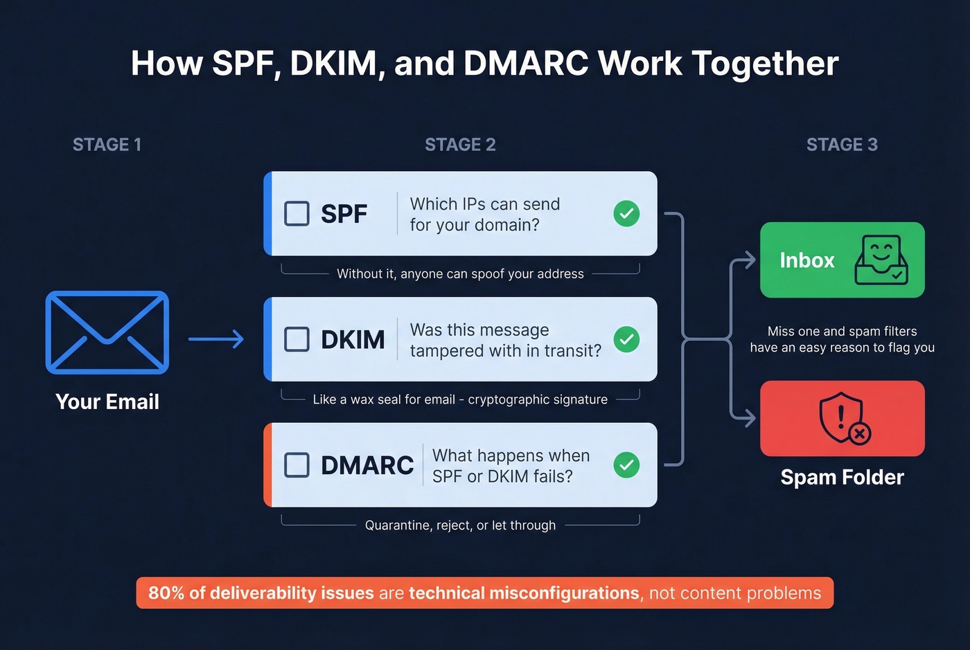 SPF DKIM DMARC email authentication flow diagram