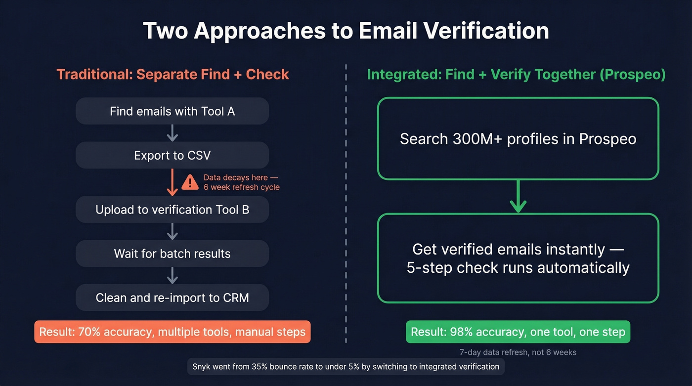 Traditional batch checking vs integrated verification workflow