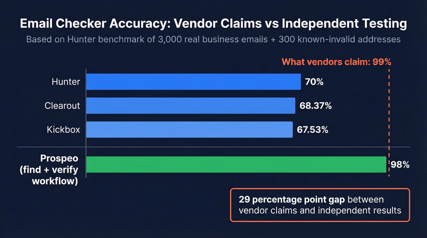 Benchmark accuracy scores of top email verification tools
