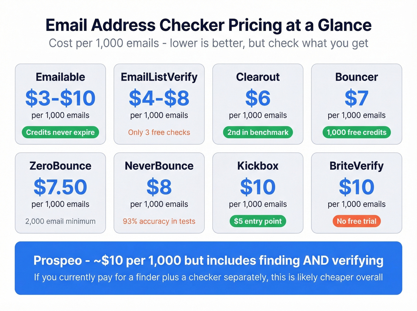 Email checker pricing and value comparison grid