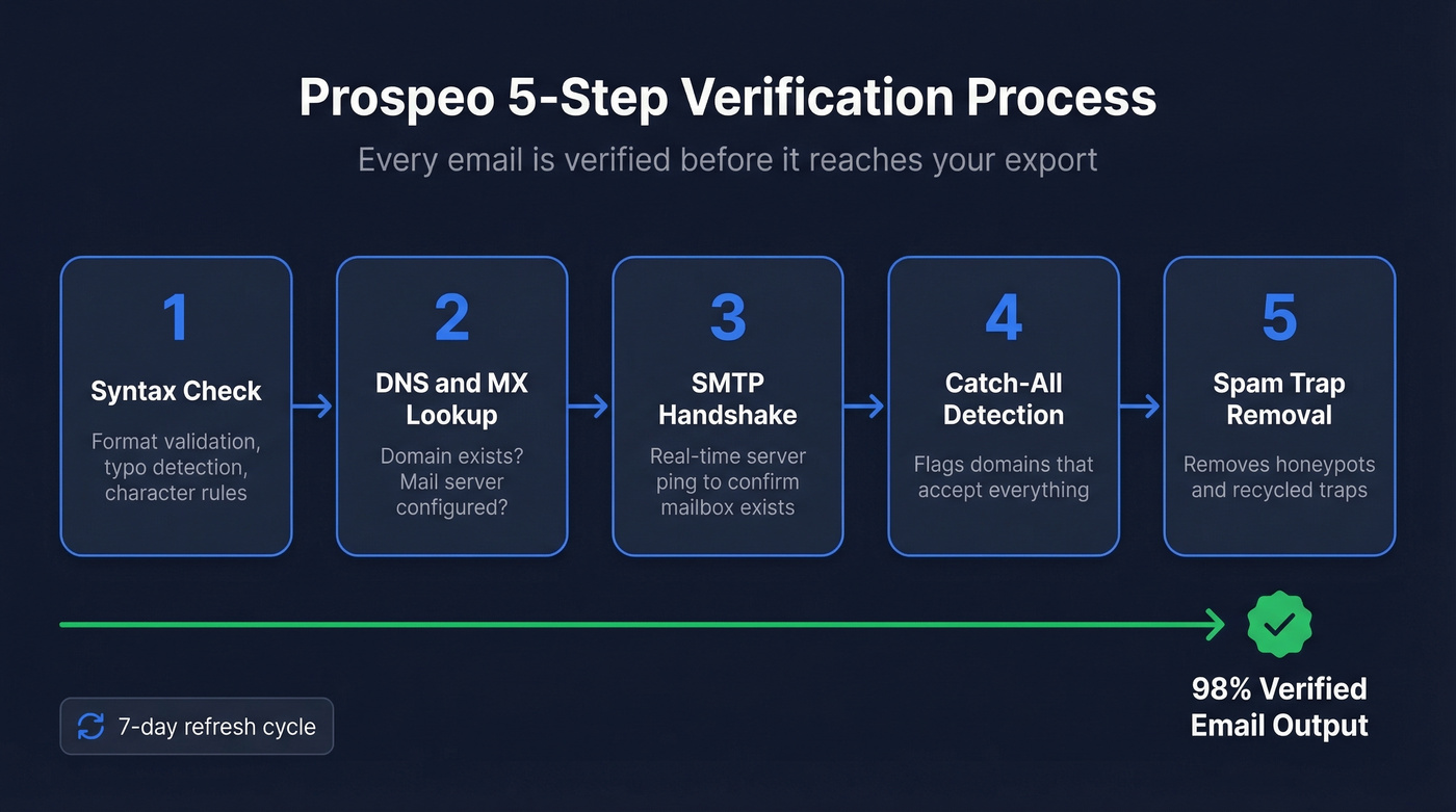 Prospeo five-step email verification process flow