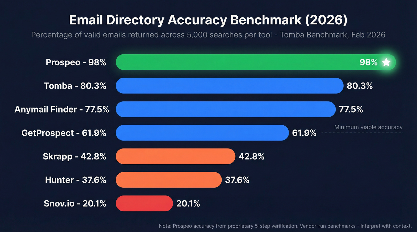 Email directory tool accuracy benchmark comparison chart