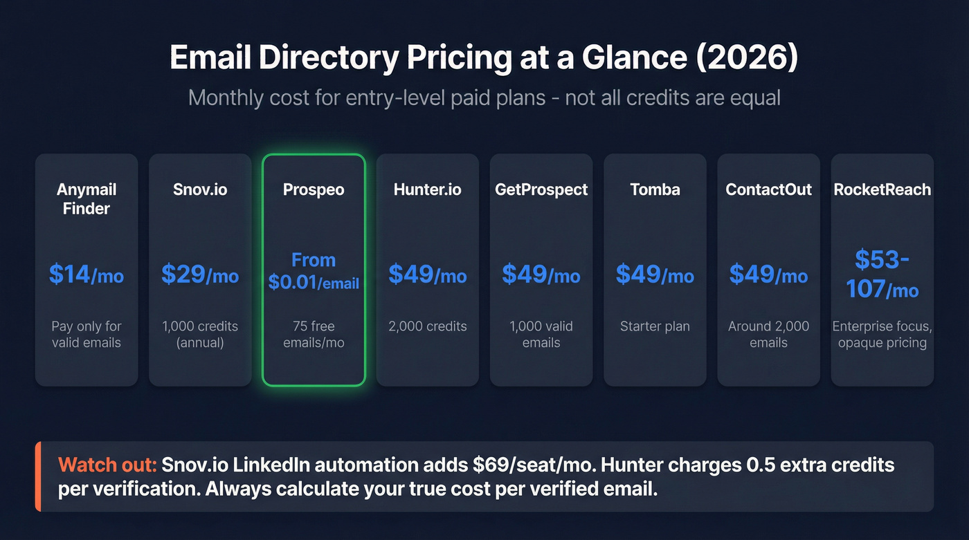 Email directory tools pricing and cost per email breakdown