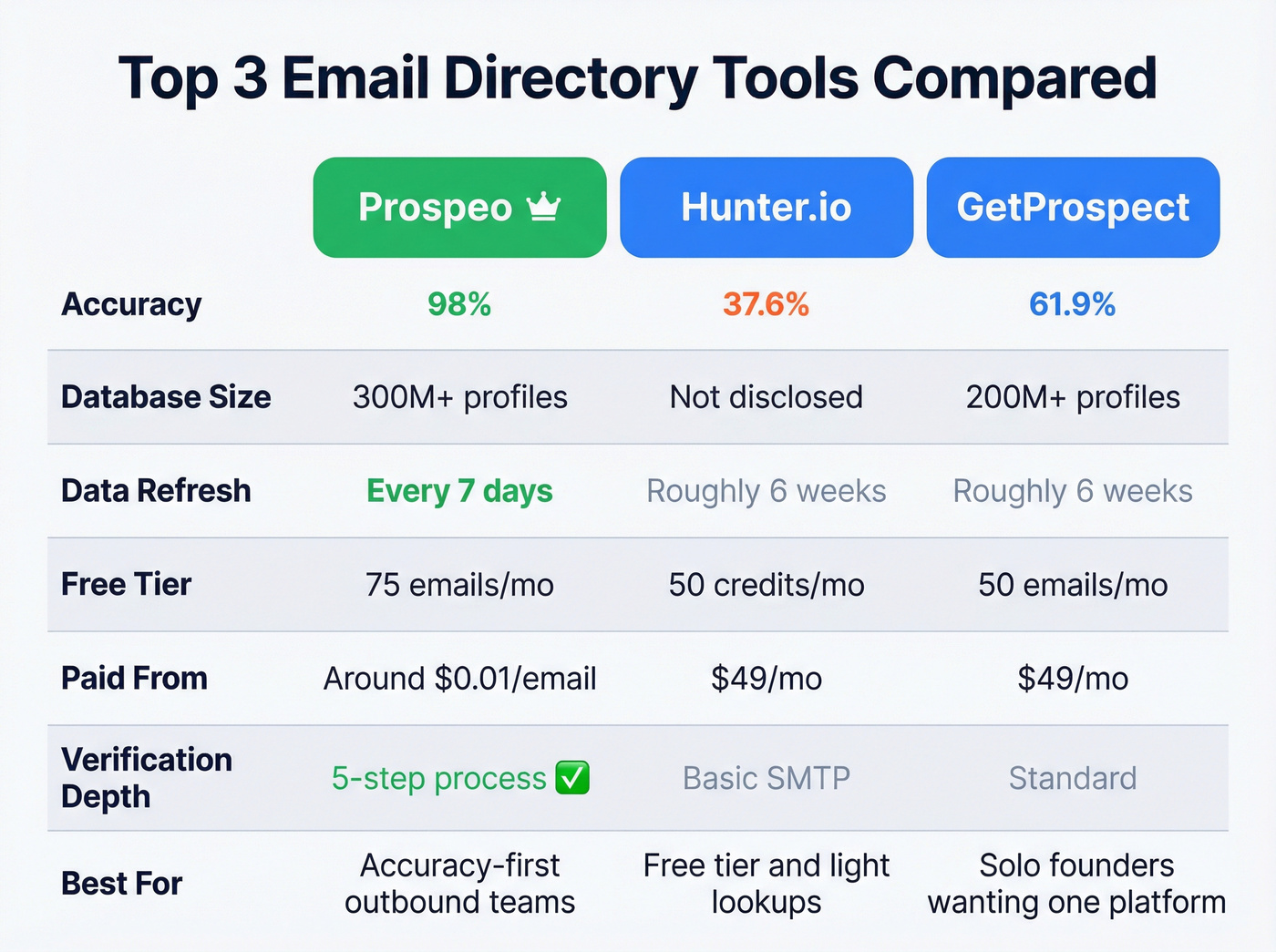 Top three email directory tools comparison grid