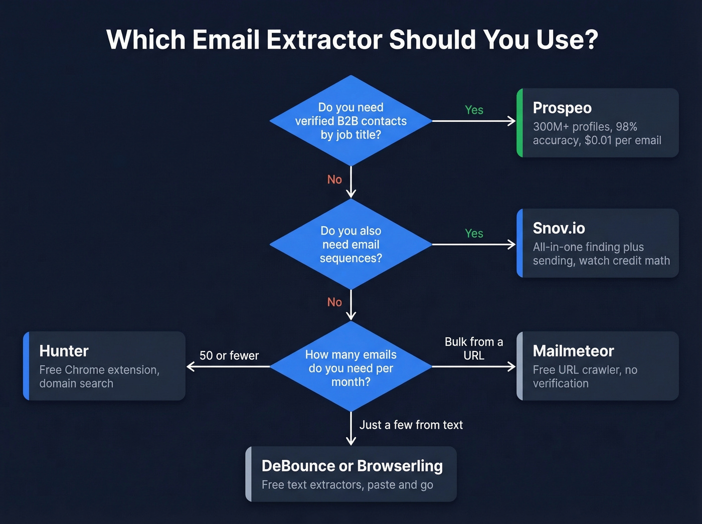 Decision flowchart for choosing the right email extractor