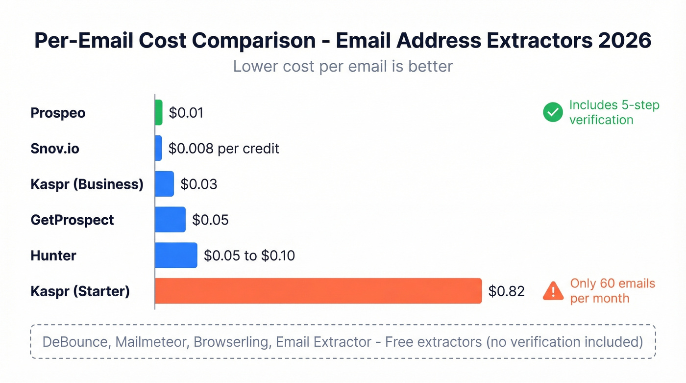 Per-email cost comparison chart across all tools