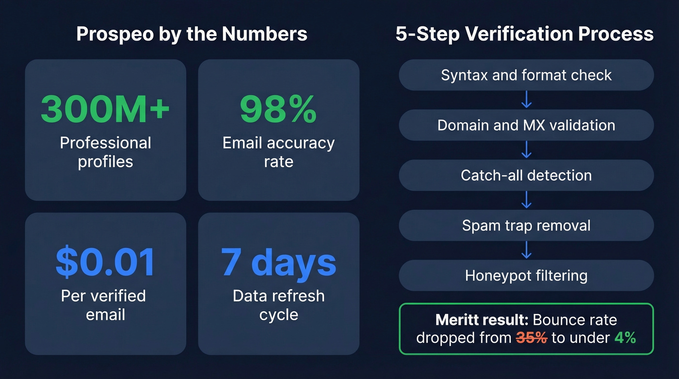 Prospeo key stats and verification process highlights