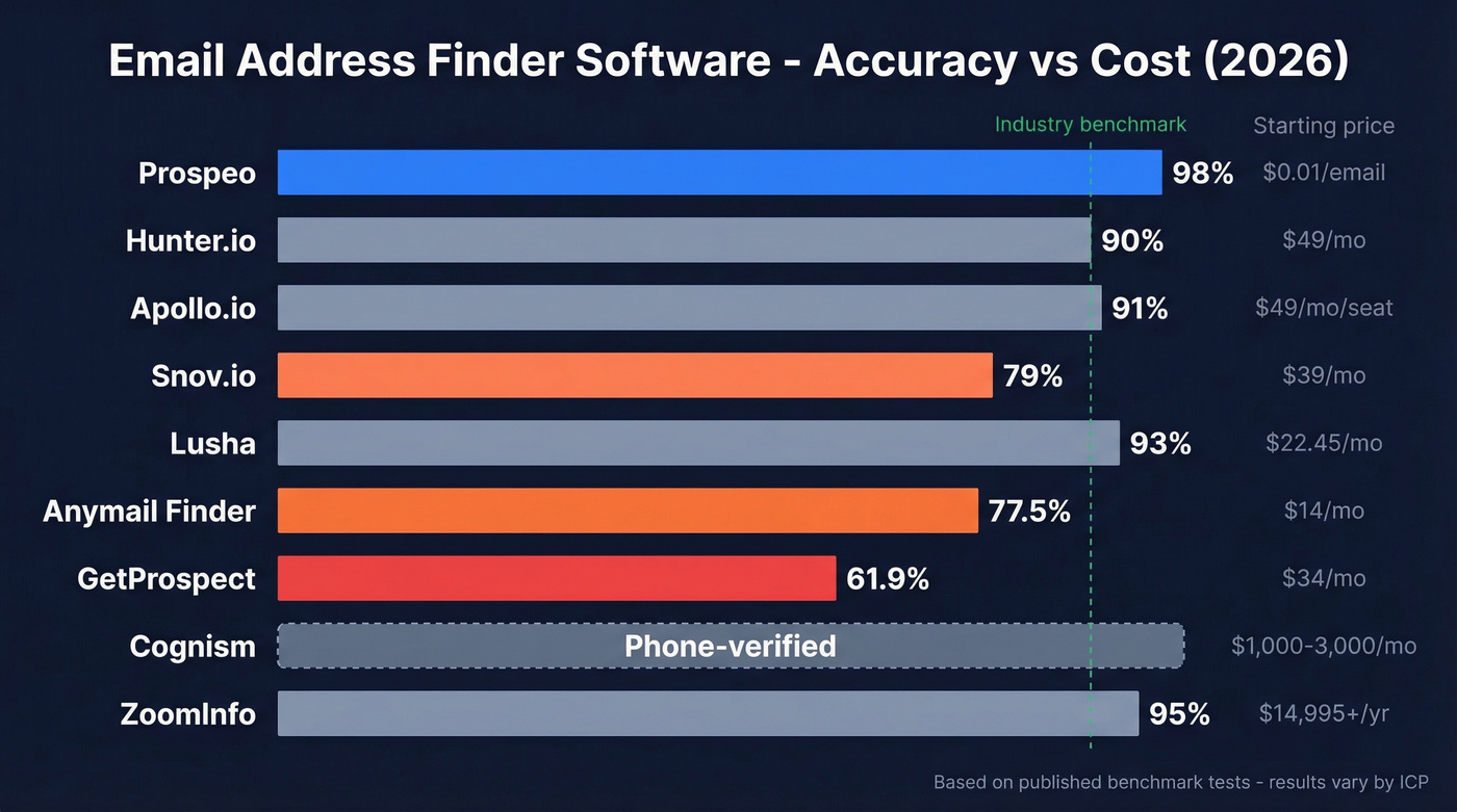 Email finder software accuracy and pricing comparison chart