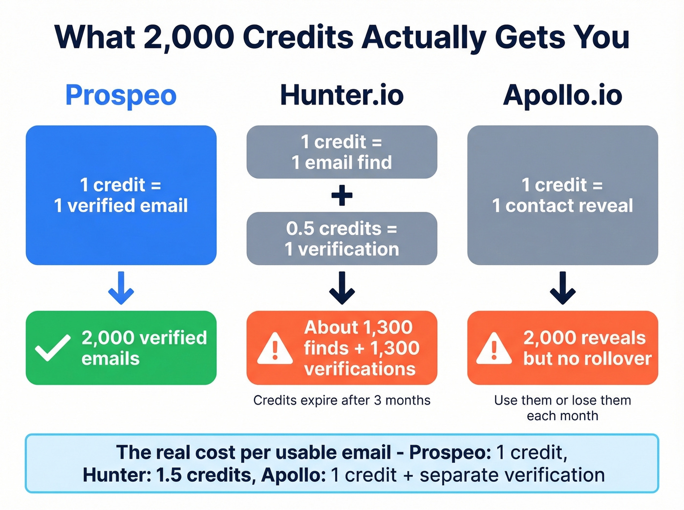How email finder credits actually get consumed per tool