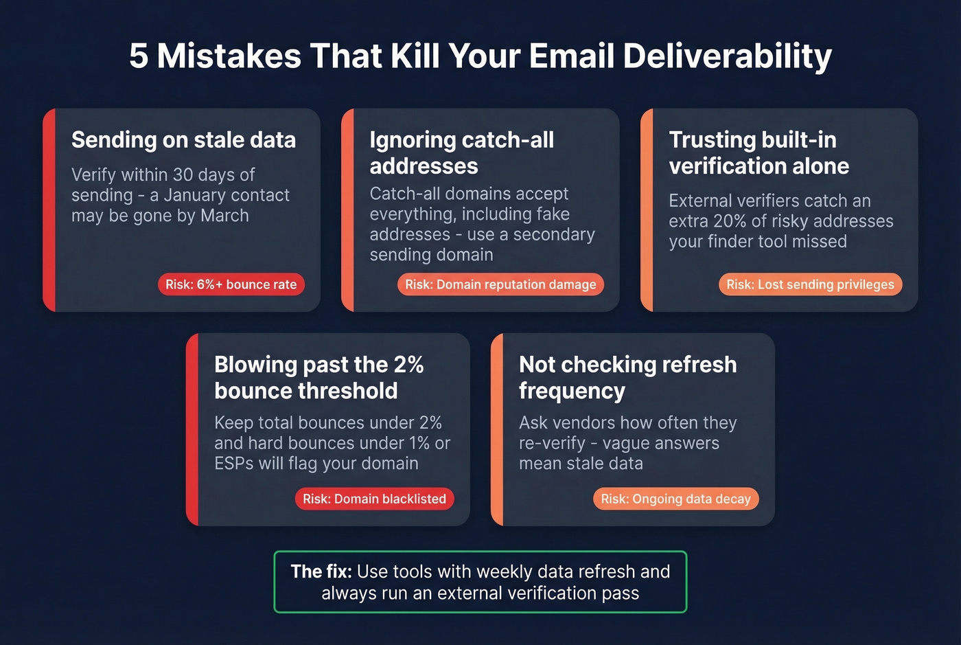 Five deliverability mistakes and their impact on sender reputation