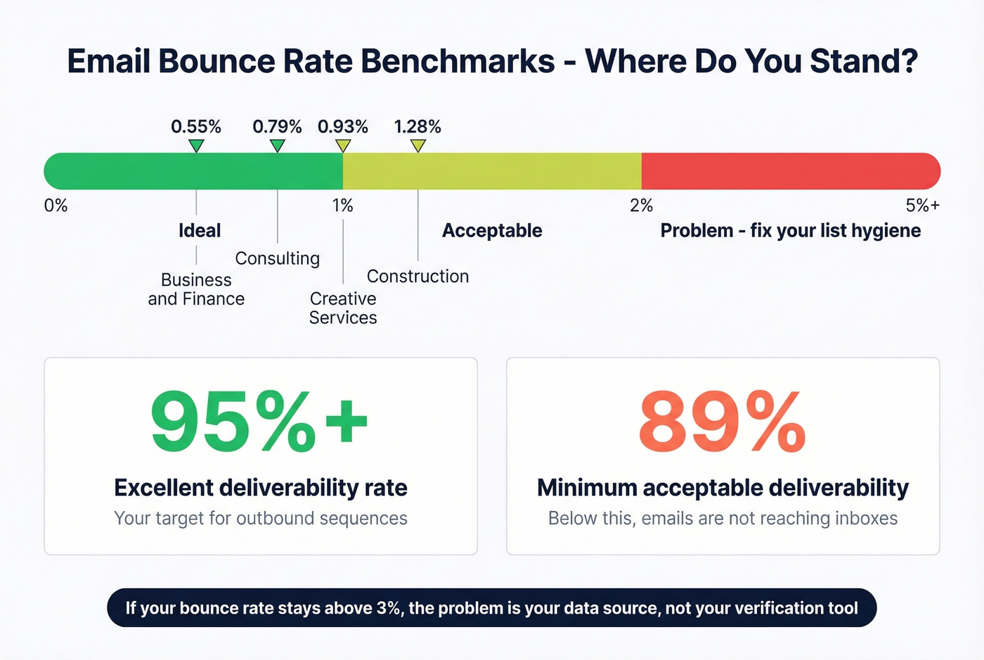 Email bounce rate benchmarks by industry