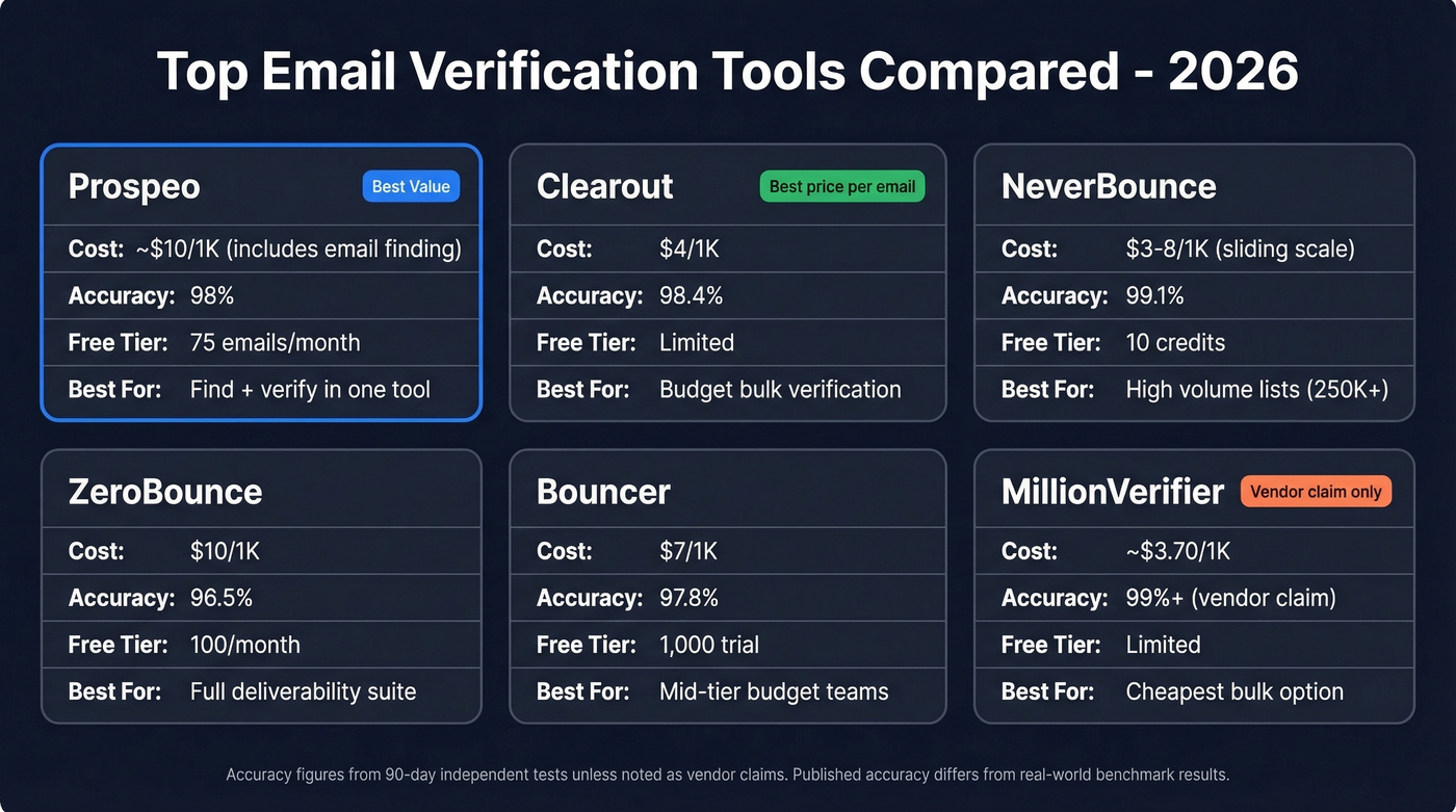 Email verification tools comparison matrix 2026