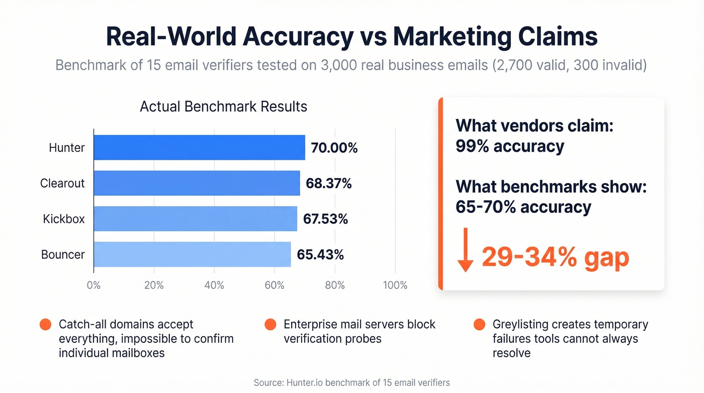 Email verifier accuracy benchmark comparison chart