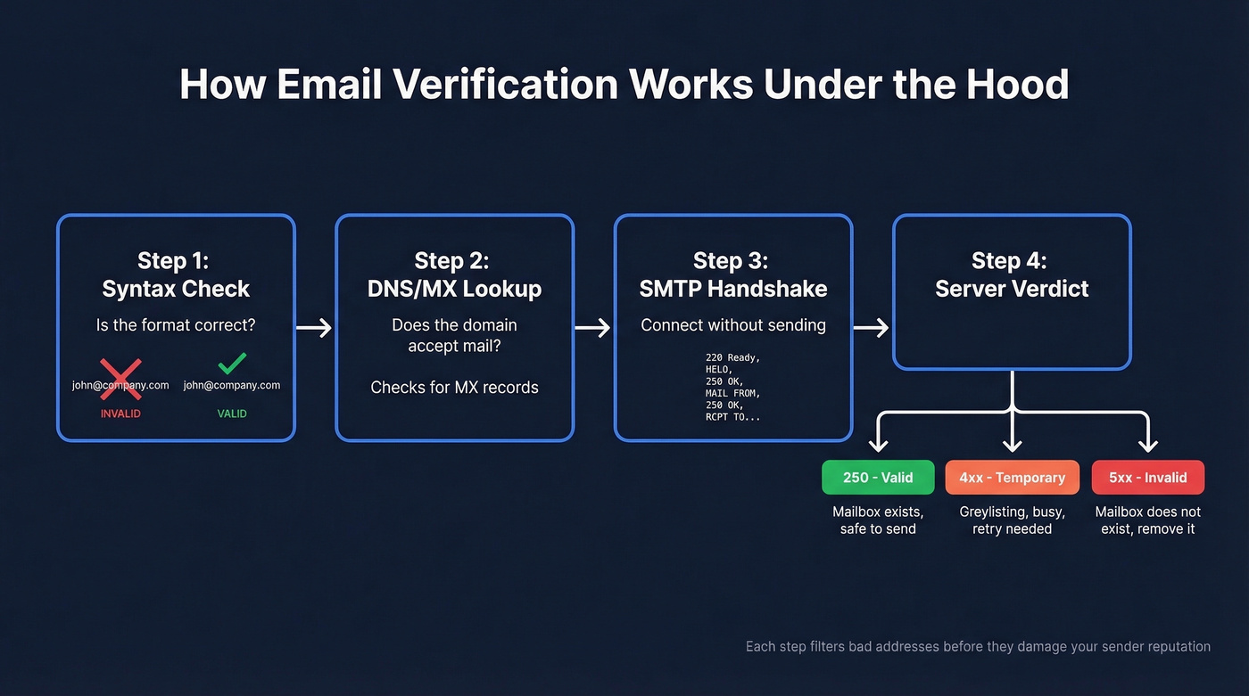 SMTP email verification process flow diagram