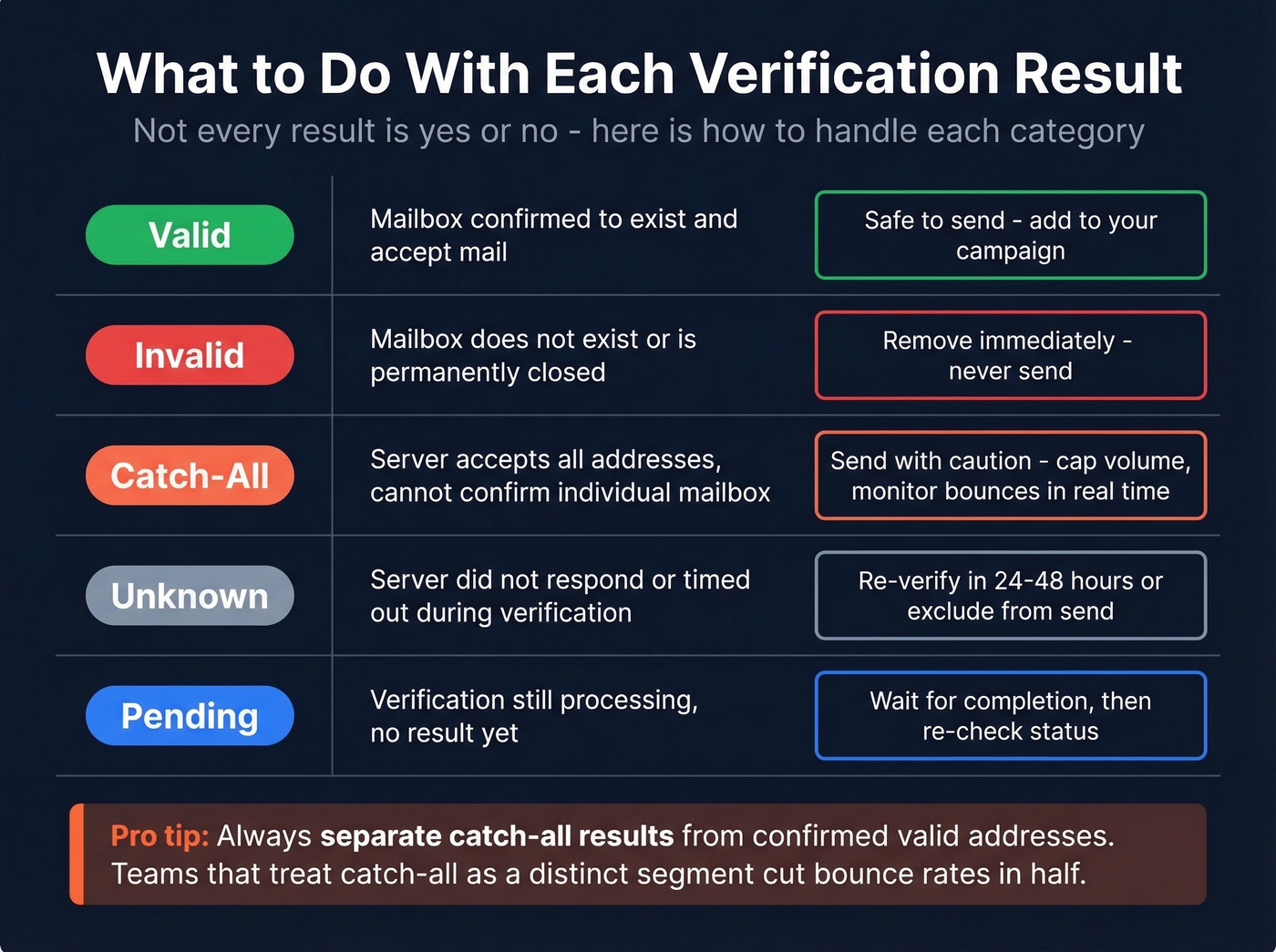 Email verification result categories decision guide