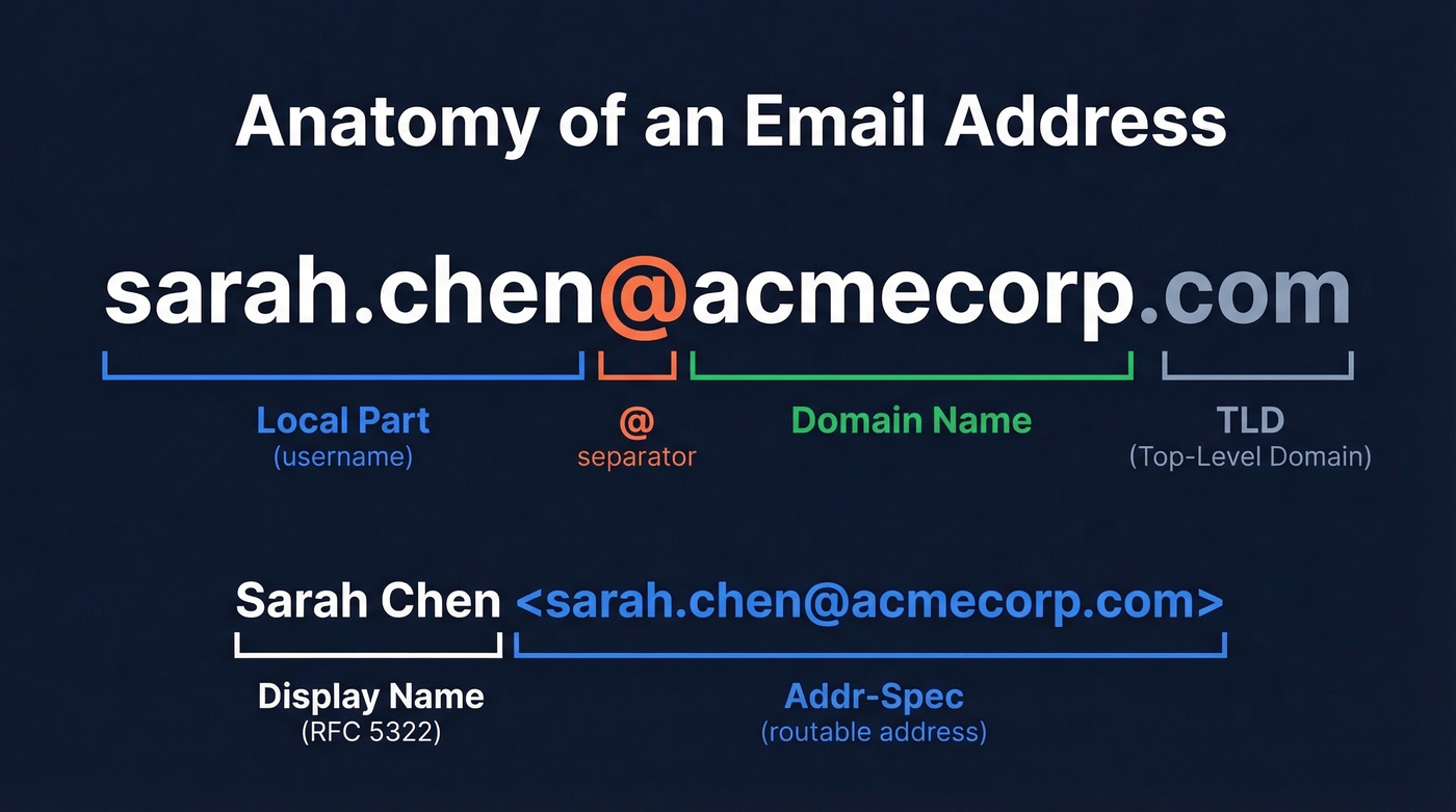 Anatomy of an email address broken into parts