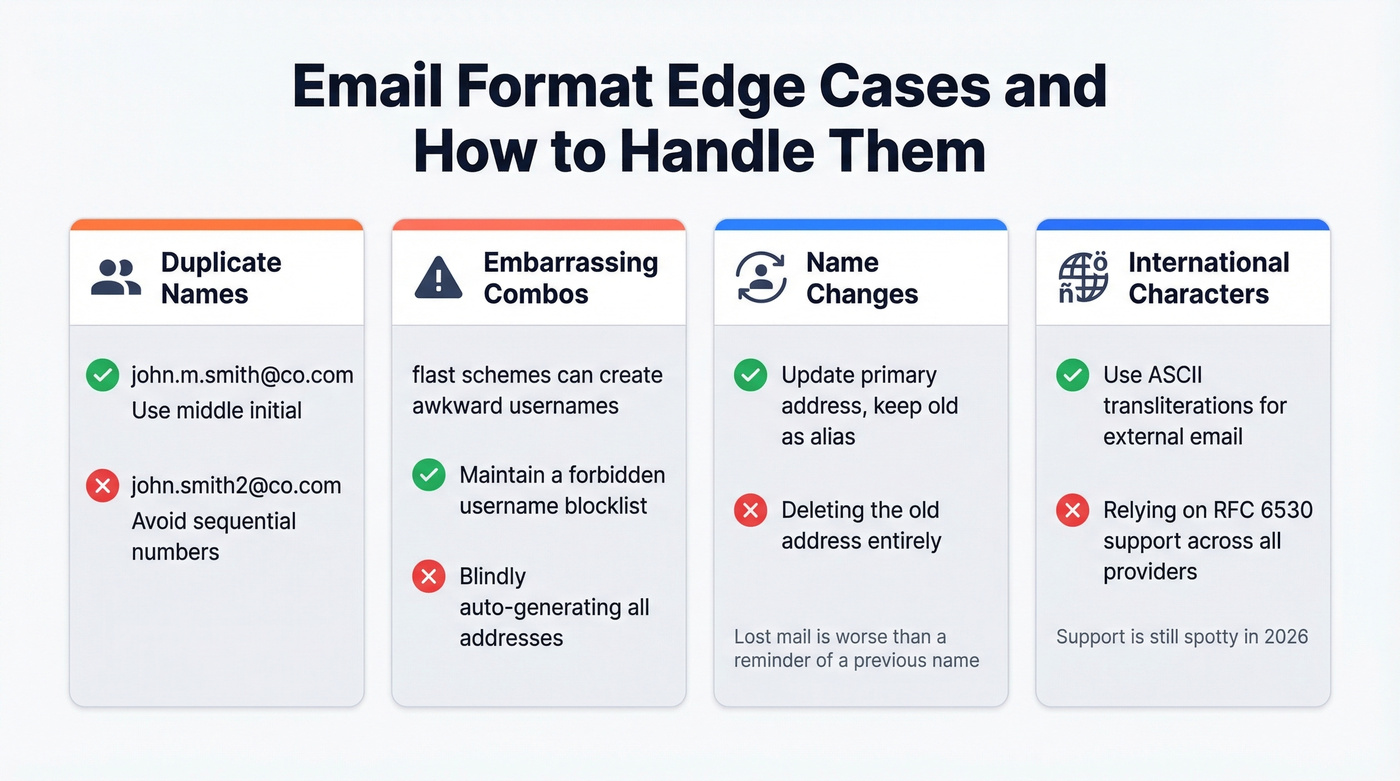 Edge case solutions for email naming collisions and issues