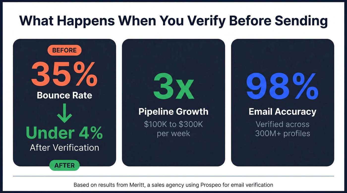 Bounce rate and pipeline impact stats from email verification